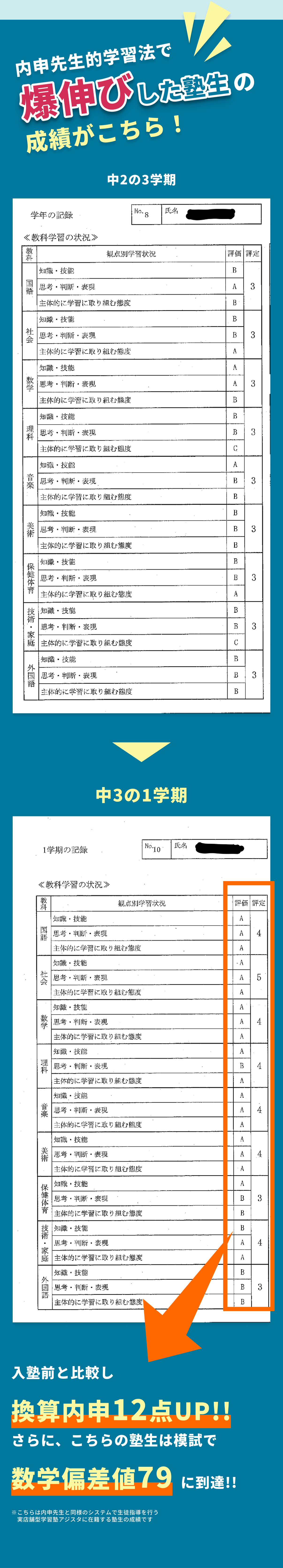 内申先生的学習法で爆伸びした熟成の成績がこちら