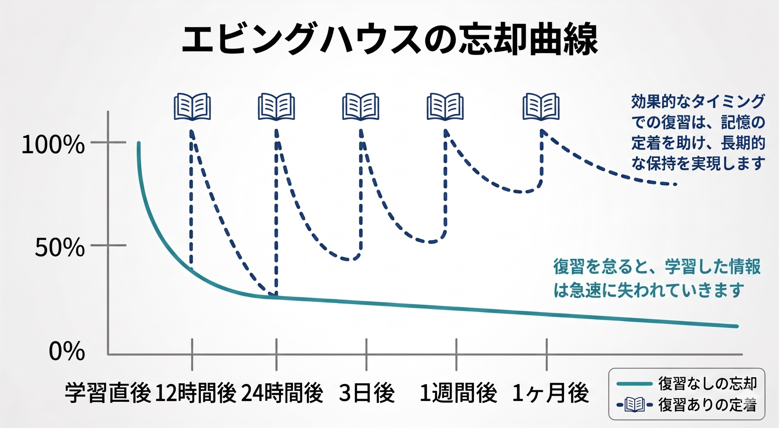 忘却曲線