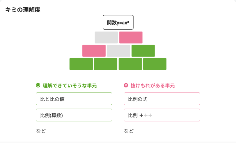 理解度マップ